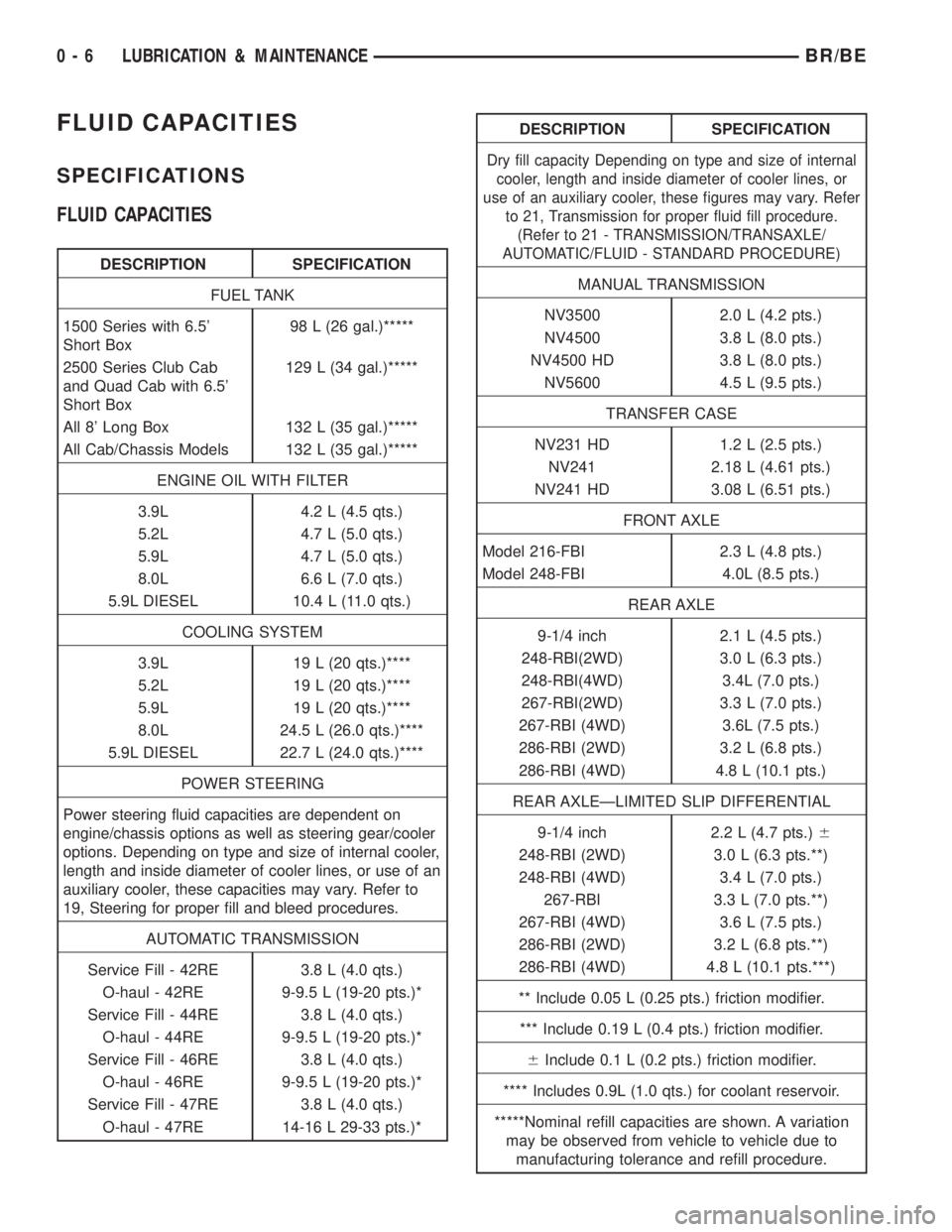 DODGE RAM 2001  Service Repair Manual FLUID CAPACITIES
SPECIFICATIONS
FLUID CAPACITIES
DESCRIPTION SPECIFICATION
FUEL TANK
1500 Series with 6.5
Short Box98 L (26 gal.)*****
2500 Series Club Cab
and Quad Cab with 6.5
Short Box129 L (34 g