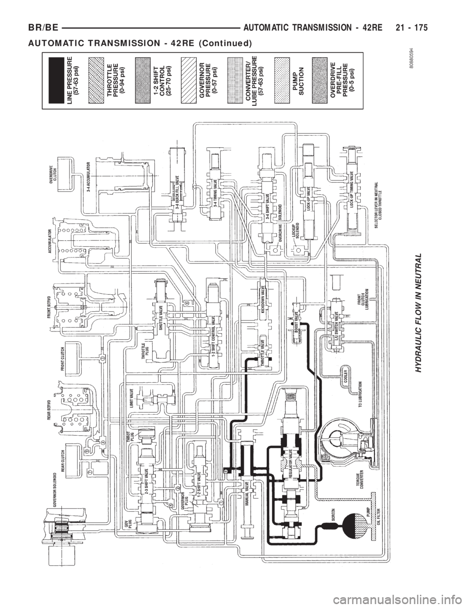 DODGE RAM 2001  Service Repair Manual HYDRAULIC FLOW IN NEUTRAL
BR/BEAUTOMATIC TRANSMISSION - 42RE 21 - 175
AUTOMATIC TRANSMISSION - 42RE (Continued) 