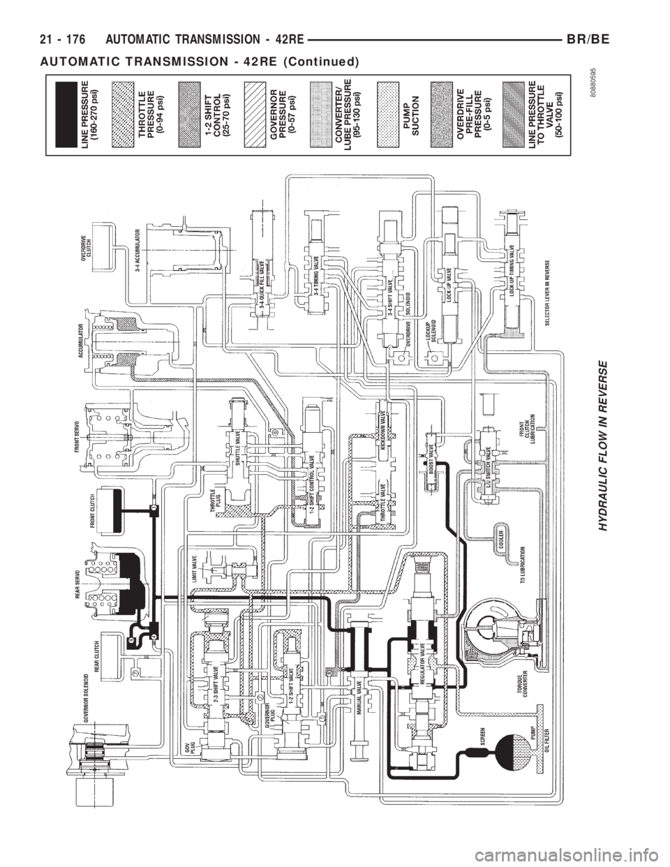 DODGE RAM 2001  Service Repair Manual HYDRAULIC FLOW IN REVERSE
21 - 176 AUTOMATIC TRANSMISSION - 42REBR/BE
AUTOMATIC TRANSMISSION - 42RE (Continued) 