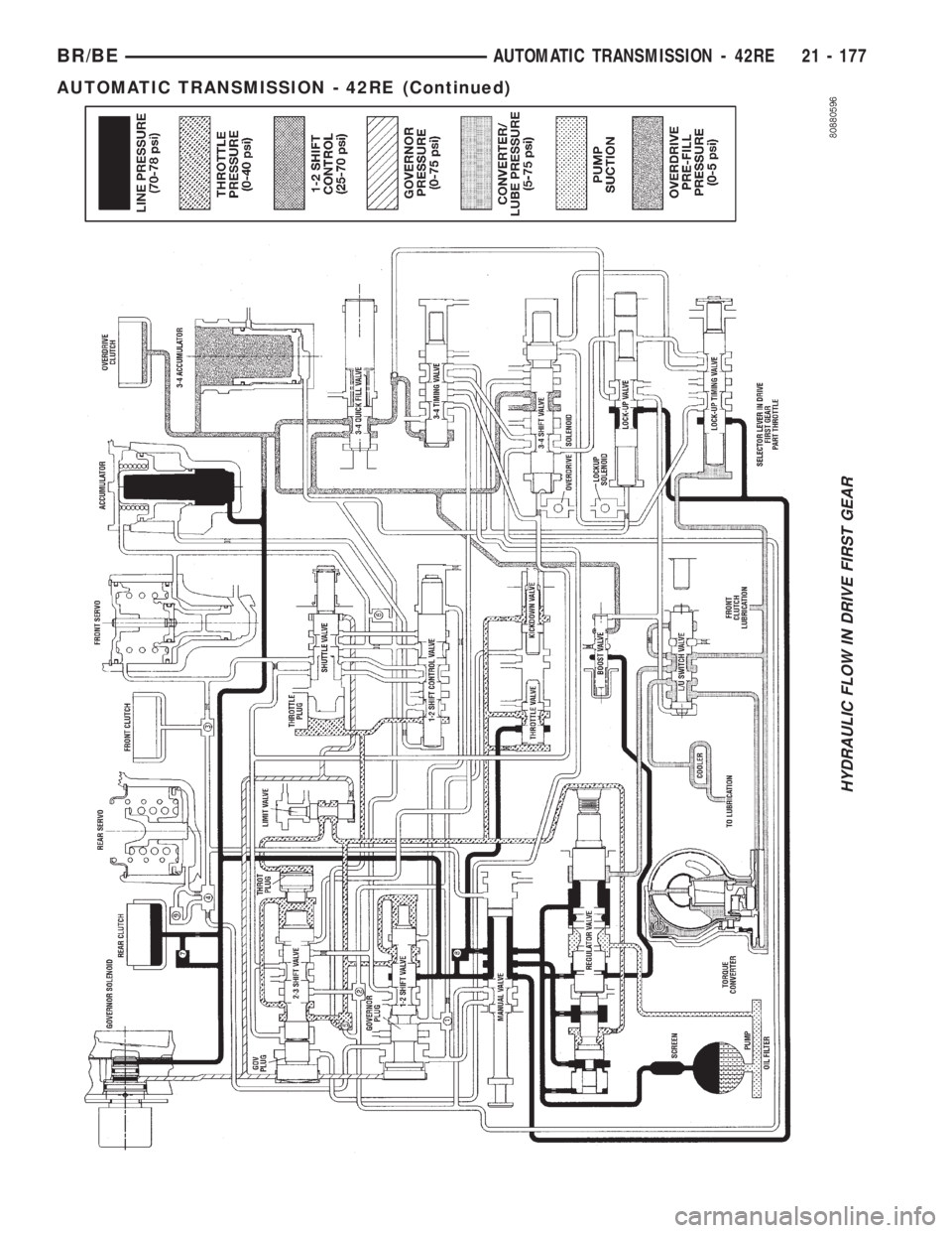 DODGE RAM 2001  Service Repair Manual HYDRAULIC FLOW IN DRIVE FIRST GEAR
BR/BEAUTOMATIC TRANSMISSION - 42RE 21 - 177
AUTOMATIC TRANSMISSION - 42RE (Continued) 