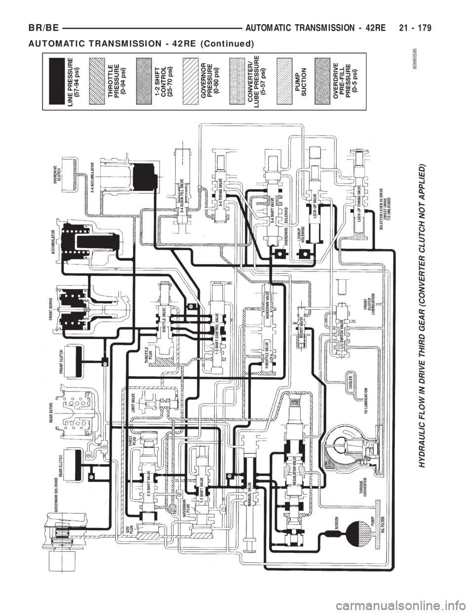 DODGE RAM 2001  Service Repair Manual HYDRAULIC FLOW IN DRIVE THIRD GEAR (CONVERTER CLUTCH NOT APPLIED)
BR/BEAUTOMATIC TRANSMISSION - 42RE 21 - 179
AUTOMATIC TRANSMISSION - 42RE (Continued) 