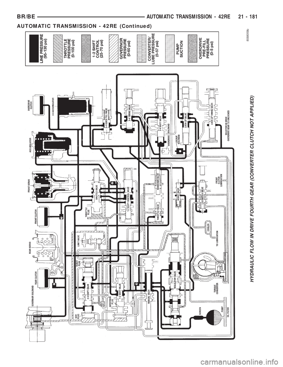 DODGE RAM 2001  Service Repair Manual HYDRAULIC FLOW IN DRIVE FOURTH GEAR (CONVERTER CLUTCH NOT APPLIED)
BR/BEAUTOMATIC TRANSMISSION - 42RE 21 - 181
AUTOMATIC TRANSMISSION - 42RE (Continued) 
