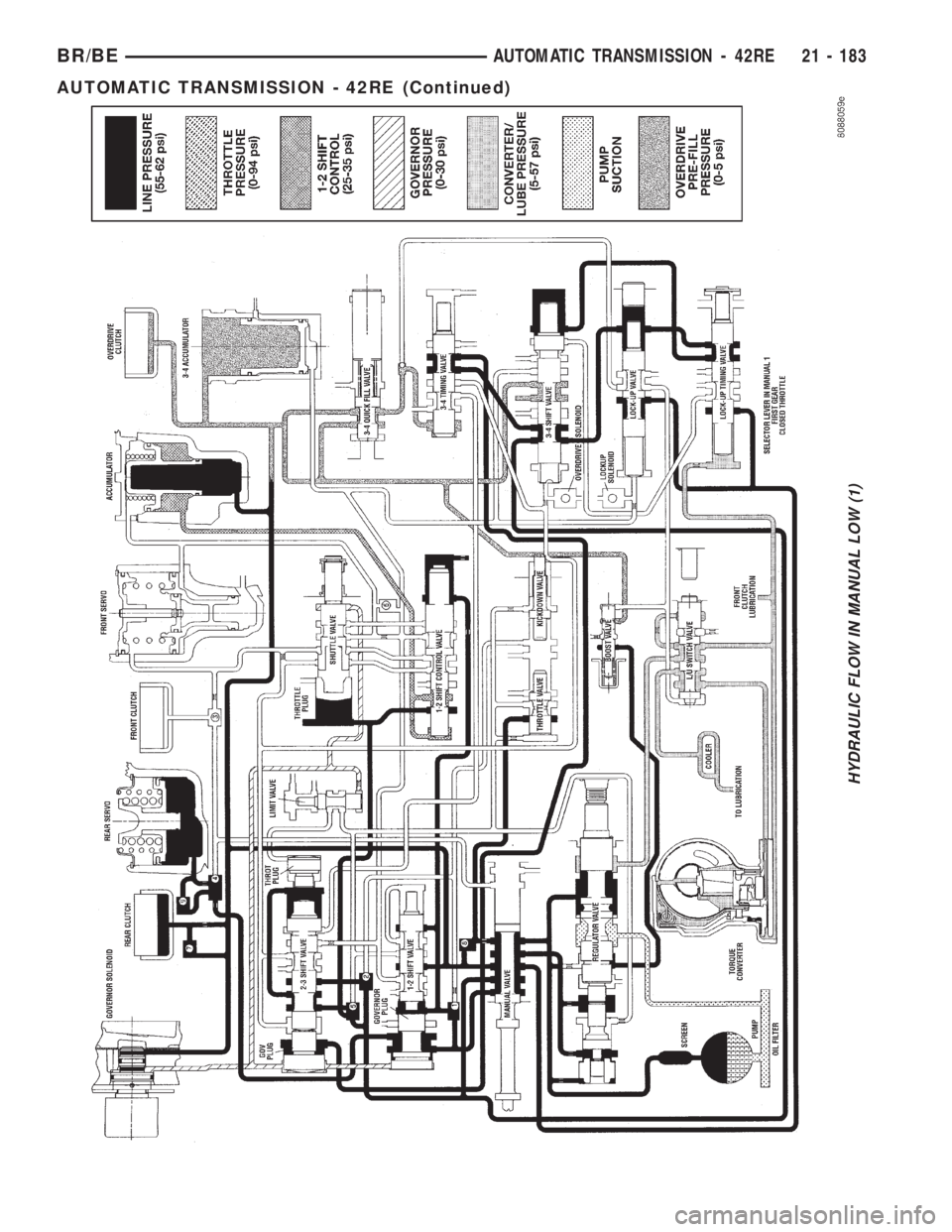 DODGE RAM 2001  Service Repair Manual HYDRAULIC FLOW IN MANUAL LOW (1)
BR/BEAUTOMATIC TRANSMISSION - 42RE 21 - 183
AUTOMATIC TRANSMISSION - 42RE (Continued) 
