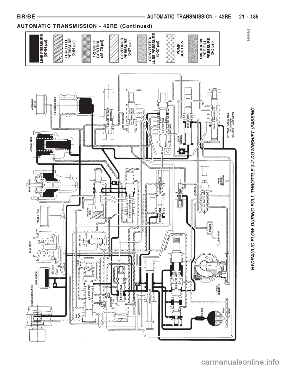 DODGE RAM 2001  Service Repair Manual HYDRAULIC FLOW DURING FULL THROTTLE 3-2 DOWNSHIFT (PASSING
BR/BEAUTOMATIC TRANSMISSION - 42RE 21 - 185
AUTOMATIC TRANSMISSION - 42RE (Continued) 