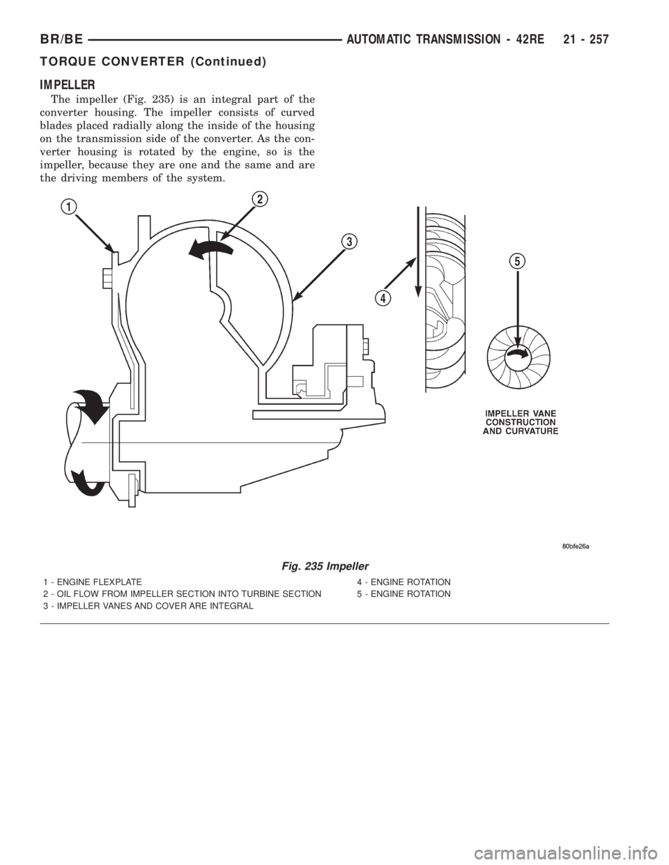 DODGE RAM 2001  Service Repair Manual IMPELLER
The impeller (Fig. 235) is an integral part of the
converter housing. The impeller consists of curved
blades placed radially along the inside of the housing
on the transmission side of the co