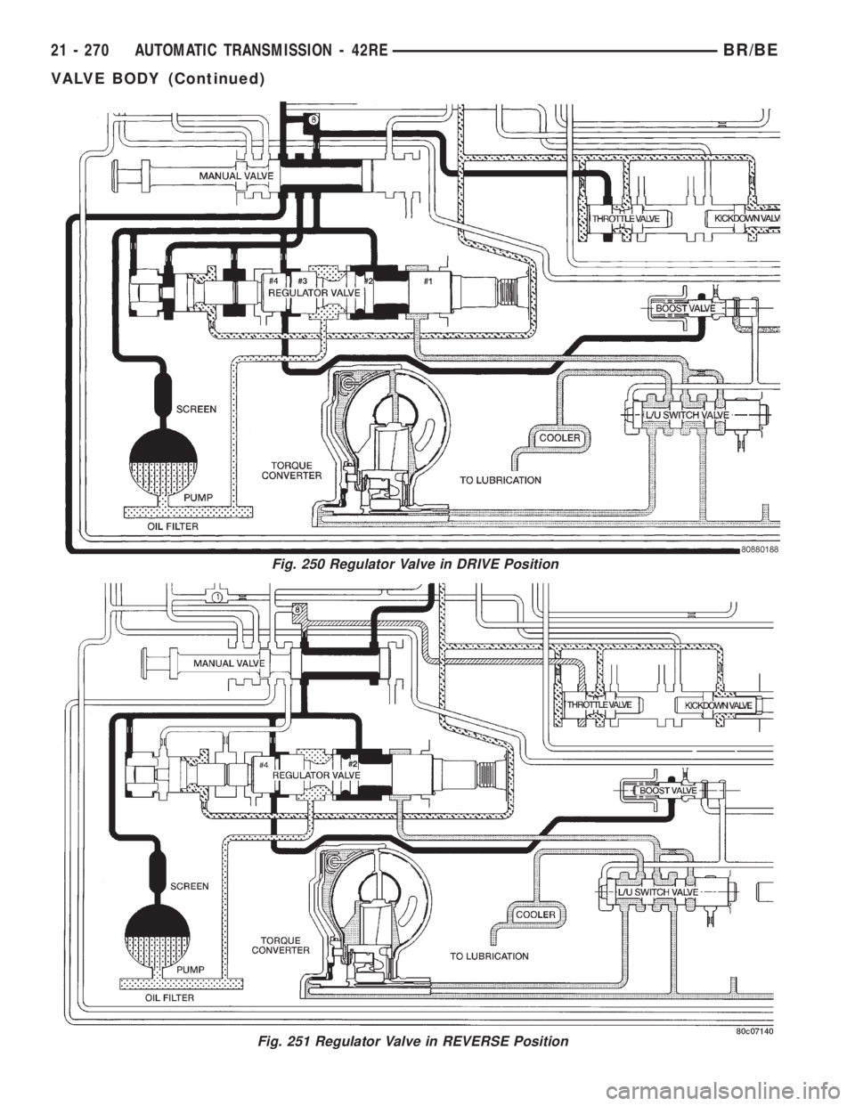 DODGE RAM 2001  Service Repair Manual Fig. 250 Regulator Valve in DRIVE Position
Fig. 251 Regulator Valve in REVERSE Position
21 - 270 AUTOMATIC TRANSMISSION - 42REBR/BE
VALVE BODY (Continued) 