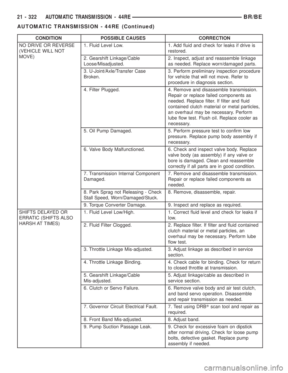 DODGE RAM 2001  Service Repair Manual CONDITION POSSIBLE CAUSES CORRECTION
NO DRIVE OR REVERSE
(VEHICLE WILL NOT
MOVE)1. Fluid Level Low. 1. Add fluid and check for leaks if drive is
restored.
2. Gearshift Linkage/Cable
Loose/Misadjusted.