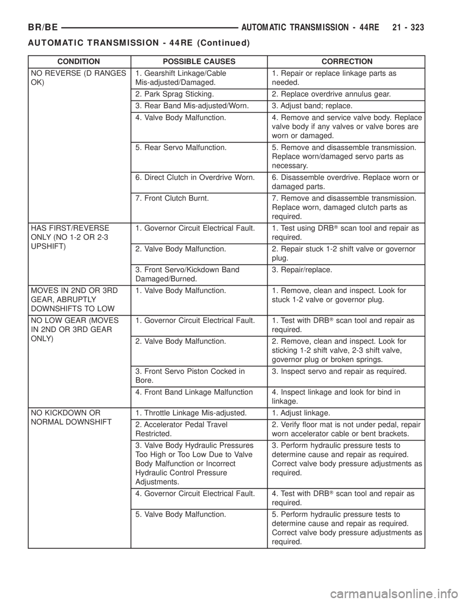 DODGE RAM 2001  Service Repair Manual CONDITION POSSIBLE CAUSES CORRECTION
NO REVERSE (D RANGES
OK)1. Gearshift Linkage/Cable
Mis-adjusted/Damaged.1. Repair or replace linkage parts as
needed.
2. Park Sprag Sticking. 2. Replace overdrive 