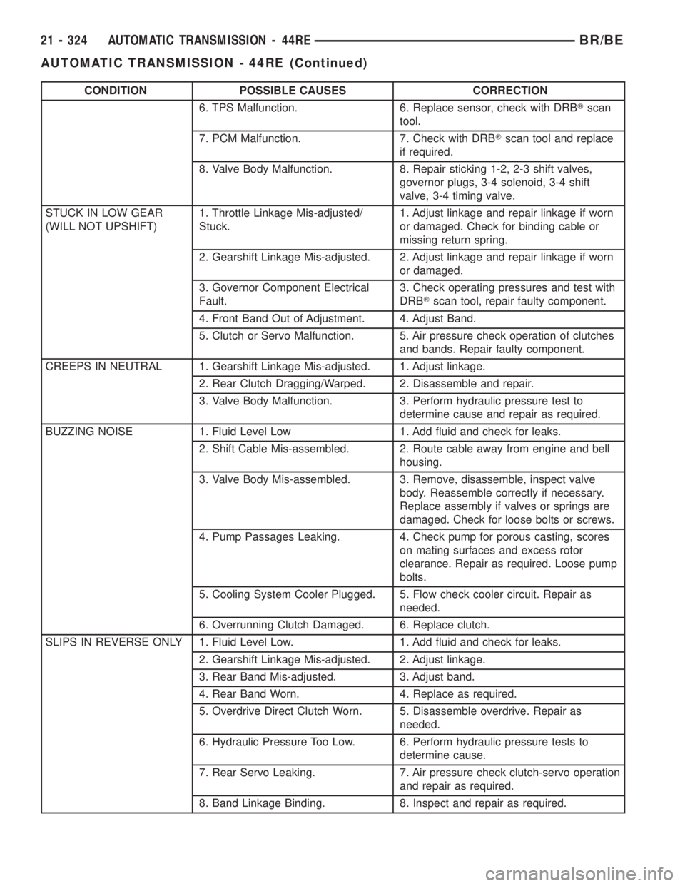 DODGE RAM 2001  Service Repair Manual CONDITION POSSIBLE CAUSES CORRECTION
6. TPS Malfunction. 6. Replace sensor, check with DRBTscan
tool.
7. PCM Malfunction. 7. Check with DRBTscan tool and replace
if required.
8. Valve Body Malfunction