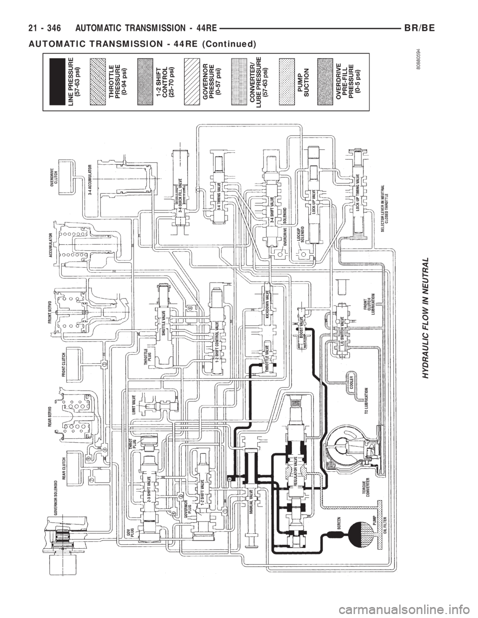 DODGE RAM 2001  Service Repair Manual HYDRAULIC FLOW IN NEUTRAL
21 - 346 AUTOMATIC TRANSMISSION - 44REBR/BE
AUTOMATIC TRANSMISSION - 44RE (Continued) 