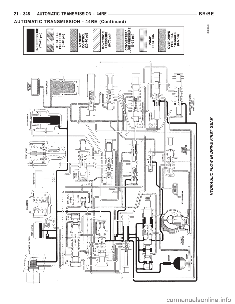 DODGE RAM 2001  Service Repair Manual HYDRAULIC FLOW IN DRIVE FIRST GEAR
21 - 348 AUTOMATIC TRANSMISSION - 44REBR/BE
AUTOMATIC TRANSMISSION - 44RE (Continued) 
