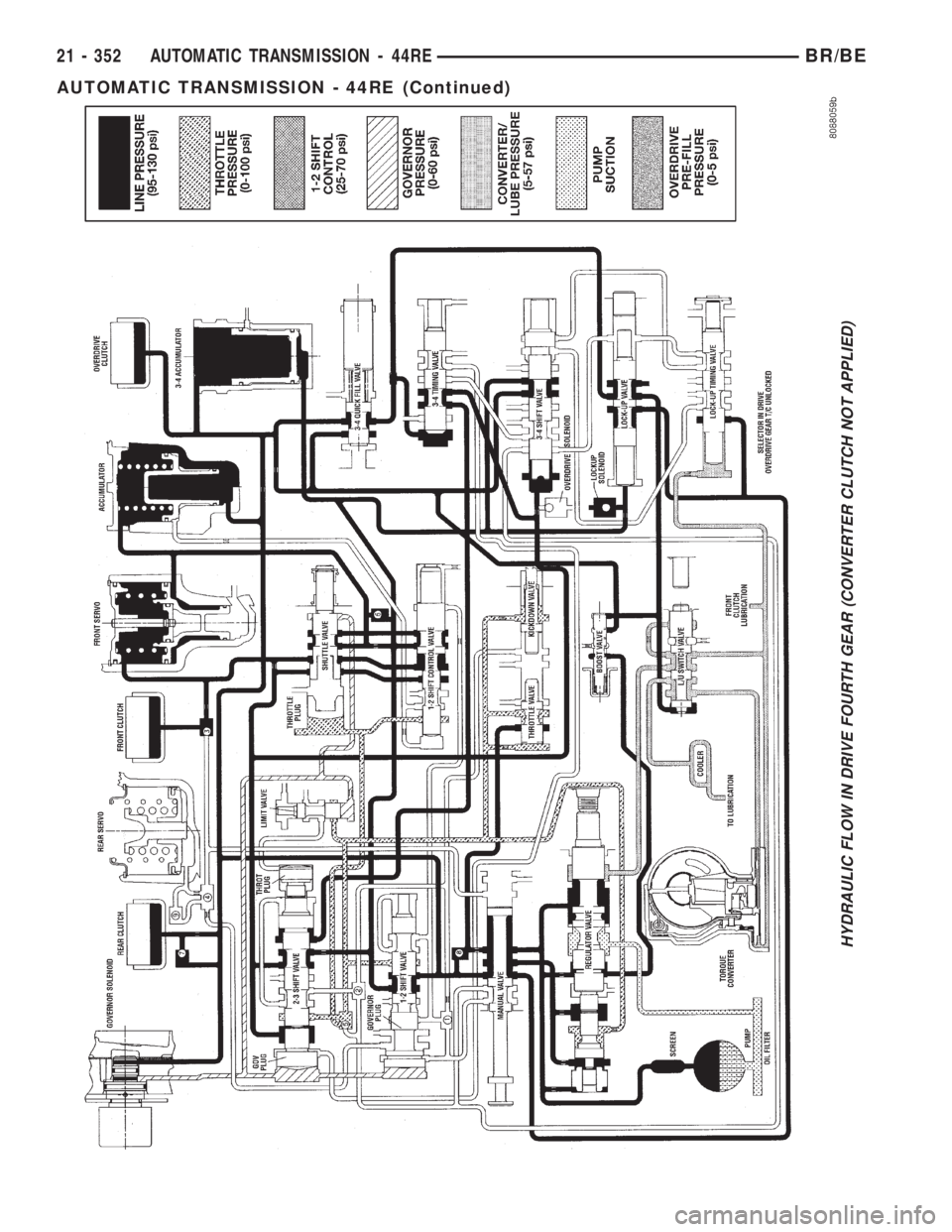 DODGE RAM 2001  Service Repair Manual HYDRAULIC FLOW IN DRIVE FOURTH GEAR (CONVERTER CLUTCH NOT APPLIED)
21 - 352 AUTOMATIC TRANSMISSION - 44REBR/BE
AUTOMATIC TRANSMISSION - 44RE (Continued) 