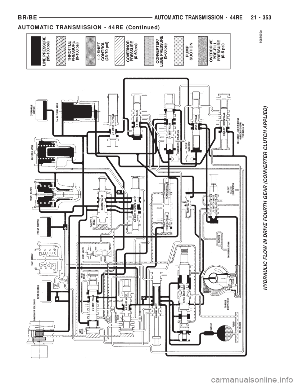 DODGE RAM 2001  Service Repair Manual HYDRAULIC FLOW IN DRIVE FOURTH GEAR (CONVERTER CLUTCH APPLIED)
BR/BEAUTOMATIC TRANSMISSION - 44RE 21 - 353
AUTOMATIC TRANSMISSION - 44RE (Continued) 