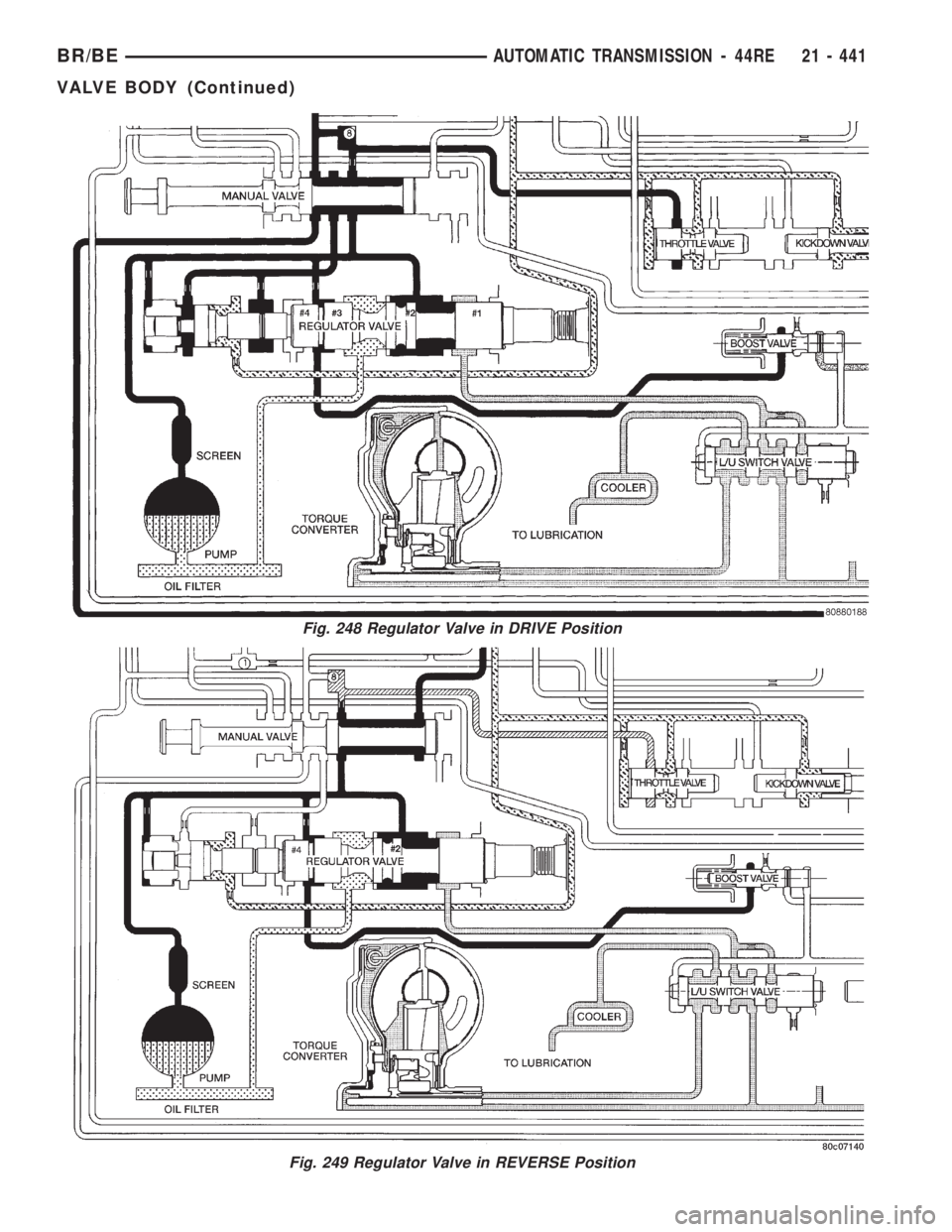 DODGE RAM 2001  Service Repair Manual Fig. 248 Regulator Valve in DRIVE Position
Fig. 249 Regulator Valve in REVERSE Position
BR/BEAUTOMATIC TRANSMISSION - 44RE 21 - 441
VALVE BODY (Continued) 