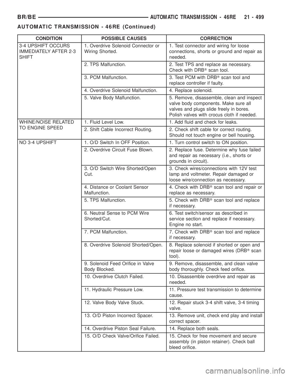 DODGE RAM 2001  Service Repair Manual CONDITION POSSIBLE CAUSES CORRECTION
3-4 UPSHIFT OCCURS
IMMEDIATELY AFTER 2-3
SHIFT1. Overdrive Solenoid Connector or
Wiring Shorted.1. Test connector and wiring for loose
connections, shorts or groun