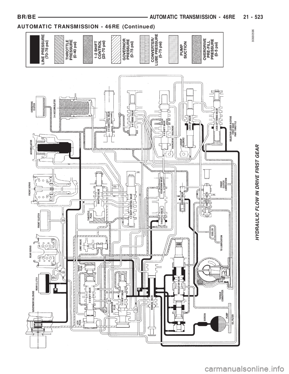 DODGE RAM 2001  Service Repair Manual HYDRAULIC FLOW IN DRIVE FIRST GEAR
BR/BEAUTOMATIC TRANSMISSION - 46RE 21 - 523
AUTOMATIC TRANSMISSION - 46RE (Continued) 
