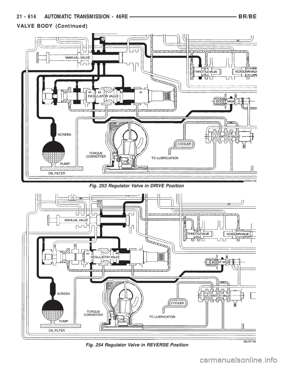 DODGE RAM 2001  Service Repair Manual Fig. 253 Regulator Valve in DRIVE Position
Fig. 254 Regulator Valve in REVERSE Position
21 - 614 AUTOMATIC TRANSMISSION - 46REBR/BE
VALVE BODY (Continued) 