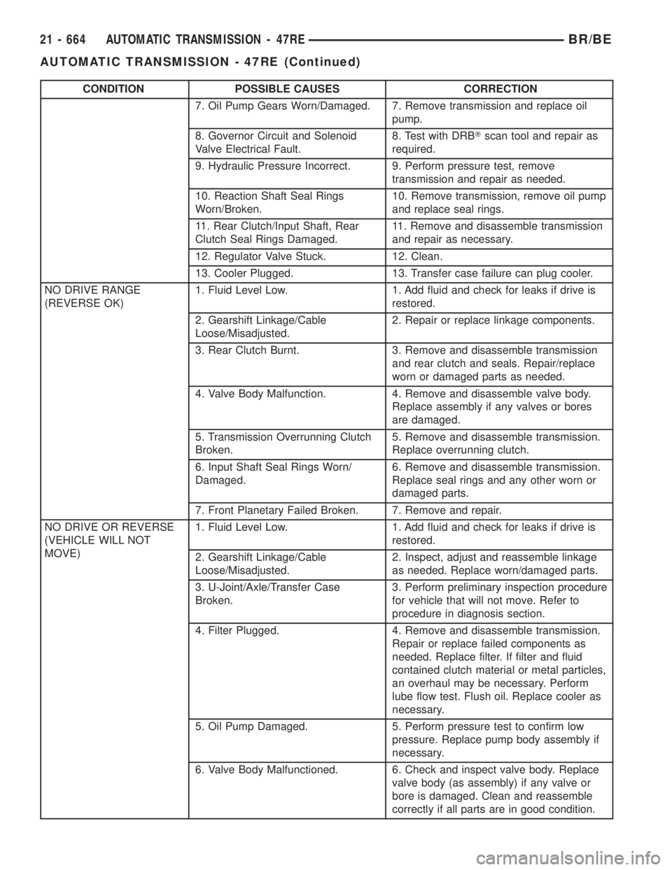 DODGE RAM 2001 Service Repair Manual CONDITION POSSIBLE CAUSES CORRECTION
7. Oil Pump Gears Worn/Damaged. 7. Remove transmission and replace oil
pump.
8. Governor Circuit and Solenoid
Valve Electrical Fault.8. Test with DRBTscan tool and DODGE RAM 2001 Service Repair Manual CONDITION POSSIBLE CAUSES CORRECTION
7. Oil Pump Gears Worn/Damaged. 7. Remove transmission and replace oil
pump.
8. Governor Circuit and Solenoid
Valve Electrical Fault.8. Test with DRBTscan tool and