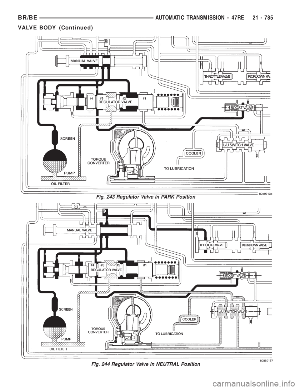 DODGE RAM 2001  Service Repair Manual Fig. 243 Regulator Valve in PARK Position
Fig. 244 Regulator Valve in NEUTRAL Position
BR/BEAUTOMATIC TRANSMISSION - 47RE 21 - 785
VALVE BODY (Continued) 