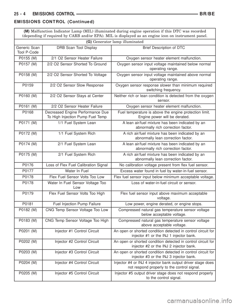DODGE RAM 2001  Service Repair Manual (M)Malfunction Indicator Lamp (MIL) illuminated during engine operation if this DTC was recorded
(depending if required by CARB and/or EPA). MIL is displayed as an engine icon on instrument panel.
(G)