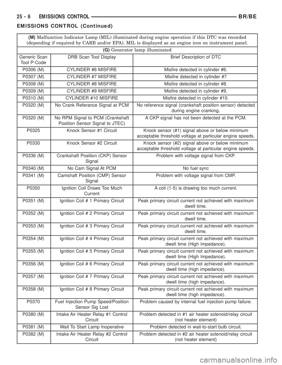 DODGE RAM 2001  Service Repair Manual (M)Malfunction Indicator Lamp (MIL) illuminated during engine operation if this DTC was recorded
(depending if required by CARB and/or EPA). MIL is displayed as an engine icon on instrument panel.
(G)