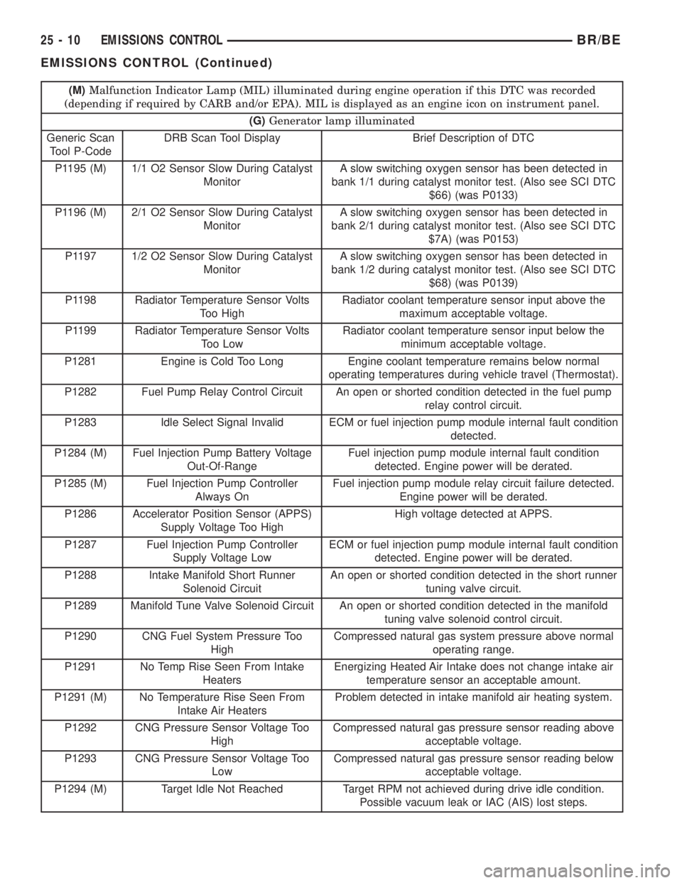 DODGE RAM 2001  Service Repair Manual (M)Malfunction Indicator Lamp (MIL) illuminated during engine operation if this DTC was recorded
(depending if required by CARB and/or EPA). MIL is displayed as an engine icon on instrument panel.
(G)