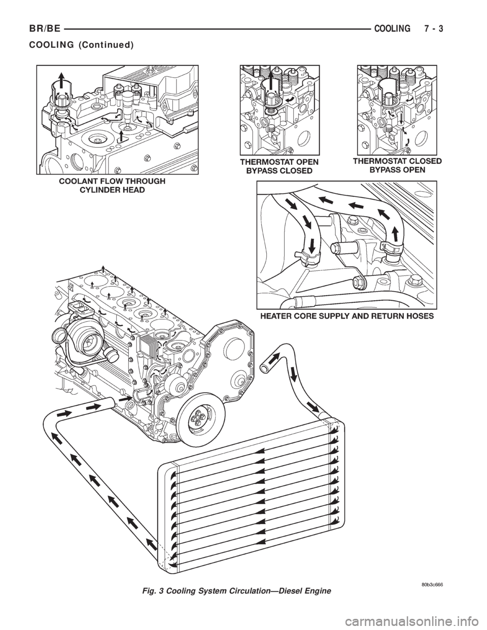 DODGE RAM 2001  Service Repair Manual Fig. 3 Cooling System CirculationÐDiesel Engine
BR/BECOOLING 7 - 3
COOLING (Continued) 