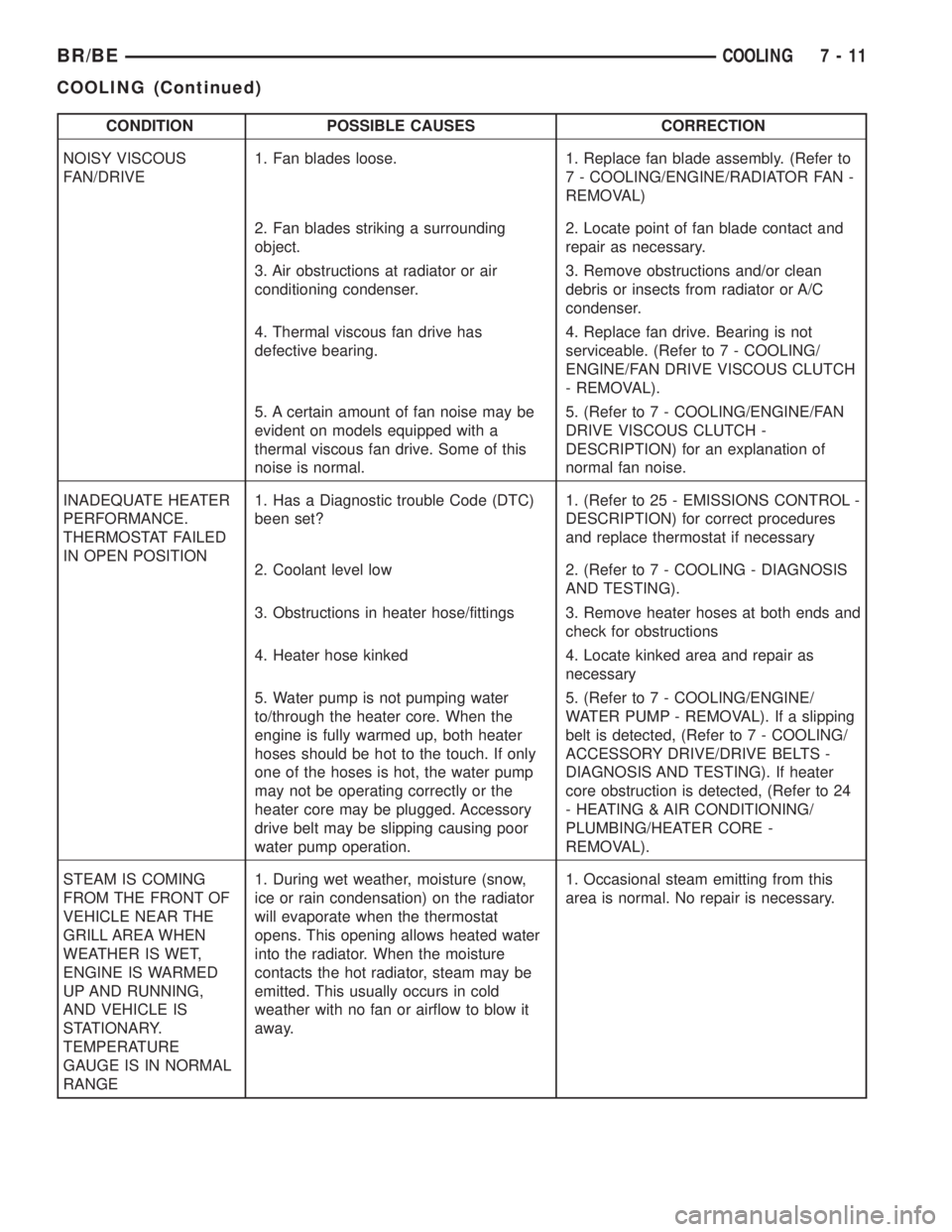 DODGE RAM 2001  Service Repair Manual CONDITION POSSIBLE CAUSES CORRECTION
NOISY VISCOUS
FAN/DRIVE1. Fan blades loose. 1. Replace fan blade assembly. (Refer to
7 - COOLING/ENGINE/RADIATOR FAN -
REMOVAL)
2. Fan blades striking a surroundin