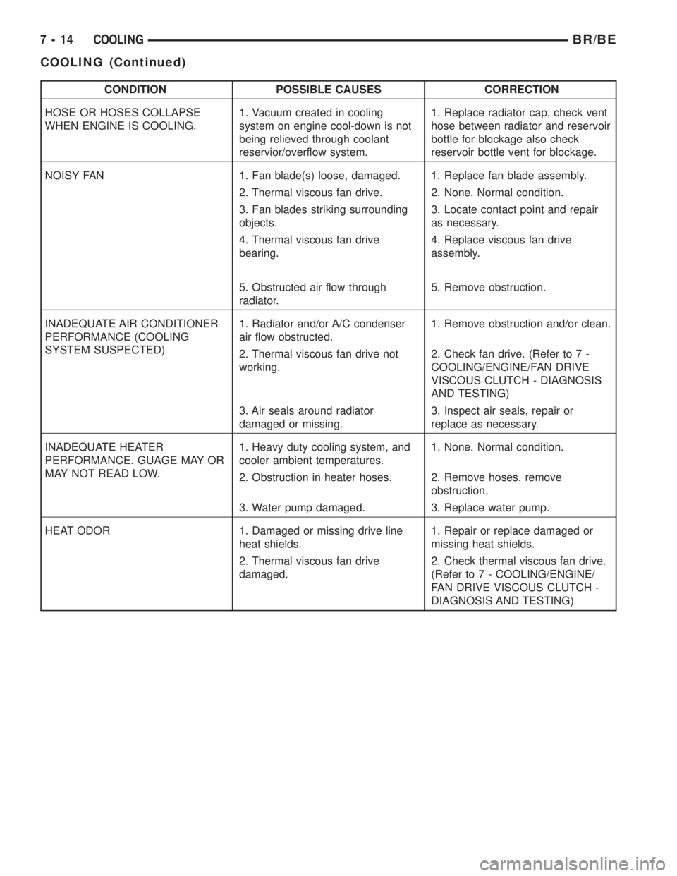 DODGE RAM 2001  Service Repair Manual CONDITION POSSIBLE CAUSES CORRECTION
HOSE OR HOSES COLLAPSE
WHEN ENGINE IS COOLING.1. Vacuum created in cooling
system on engine cool-down is not
being relieved through coolant
reservior/overflow syst