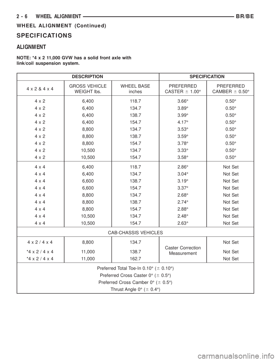 DODGE RAM 2001 Service Repair Manual SPECIFICATIONS
ALIGNMENT
NOTE: *4x211,000 GVW has a solid front axle with
link/coil suspension system.
DESCRIPTION SPECIFICATION
4x2&4x4GROSS VEHICLE
WEIGHT lbs.WHEEL BASE
inchesPREFERRED
CASTER61.00 DODGE RAM 2001 Service Repair Manual SPECIFICATIONS
ALIGNMENT
NOTE: *4x211,000 GVW has a solid front axle with
link/coil suspension system.
DESCRIPTION SPECIFICATION
4x2&4x4GROSS VEHICLE
WEIGHT lbs.WHEEL BASE
inchesPREFERRED
CASTER61.00