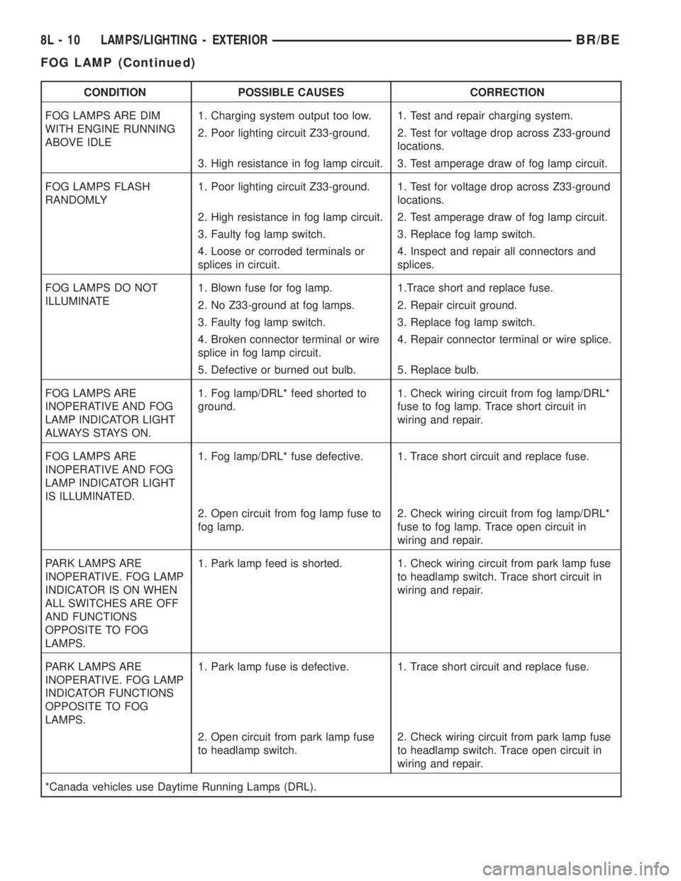 DODGE RAM 2001  Service Repair Manual CONDITION POSSIBLE CAUSES CORRECTION
FOG LAMPS ARE DIM
WITH ENGINE RUNNING
ABOVE IDLE1. Charging system output too low. 1. Test and repair charging system.
2. Poor lighting circuit Z33-ground. 2. Test