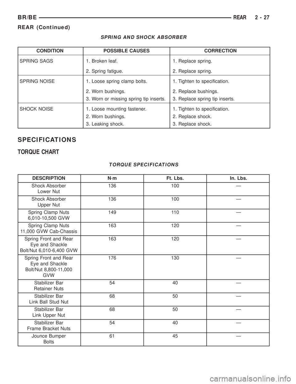 DODGE RAM 2001 Service Repair Manual SPRING AND SHOCK ABSORBER
CONDITION POSSIBLE CAUSES CORRECTION
SPRING SAGS 1. Broken leaf. 1. Replace spring.
2. Spring fatigue. 2. Replace spring.
SPRING NOISE 1. Loose spring clamp bolts. 1. Tighten DODGE RAM 2001 Service Repair Manual SPRING AND SHOCK ABSORBER
CONDITION POSSIBLE CAUSES CORRECTION
SPRING SAGS 1. Broken leaf. 1. Replace spring.
2. Spring fatigue. 2. Replace spring.
SPRING NOISE 1. Loose spring clamp bolts. 1. Tighten