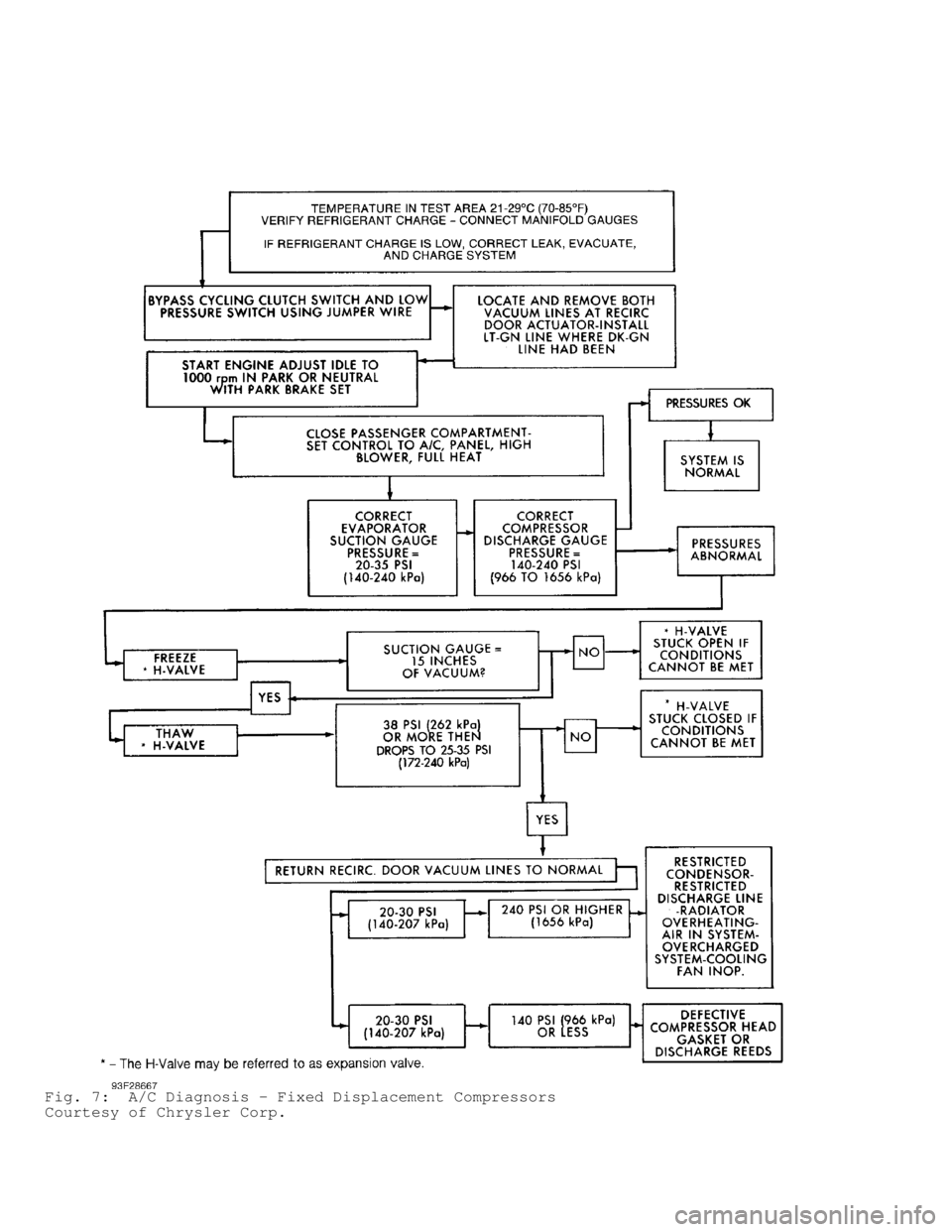 DODGE RAM 1999  Service Repair Manual Fig. 7:  A/C Diagnosis - Fixed Displacement Compressors
Courtesy of Chrysler Corp.                                    