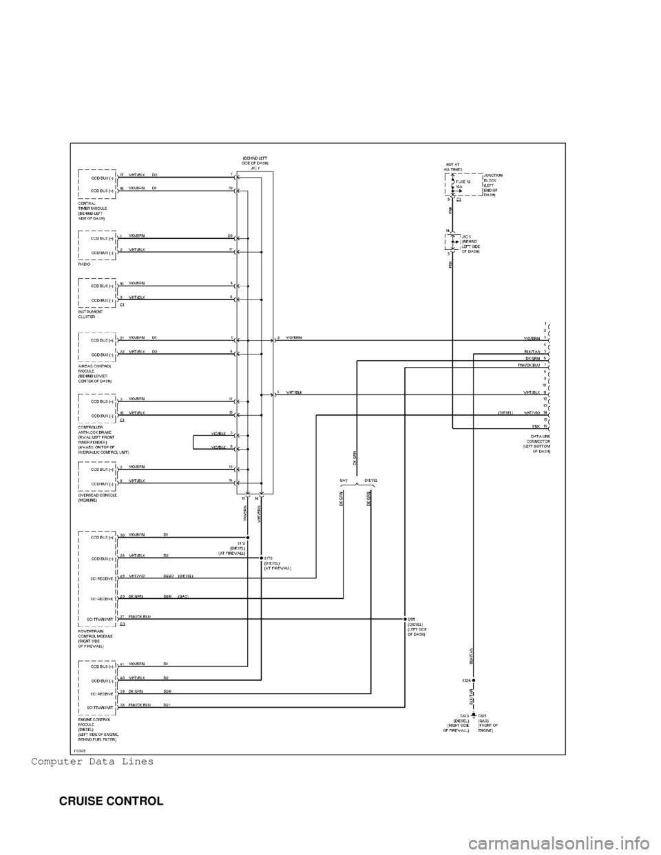DODGE RAM 1999  Service Repair Manual Computer Data Lines
         CRUISE CONTROL                                     