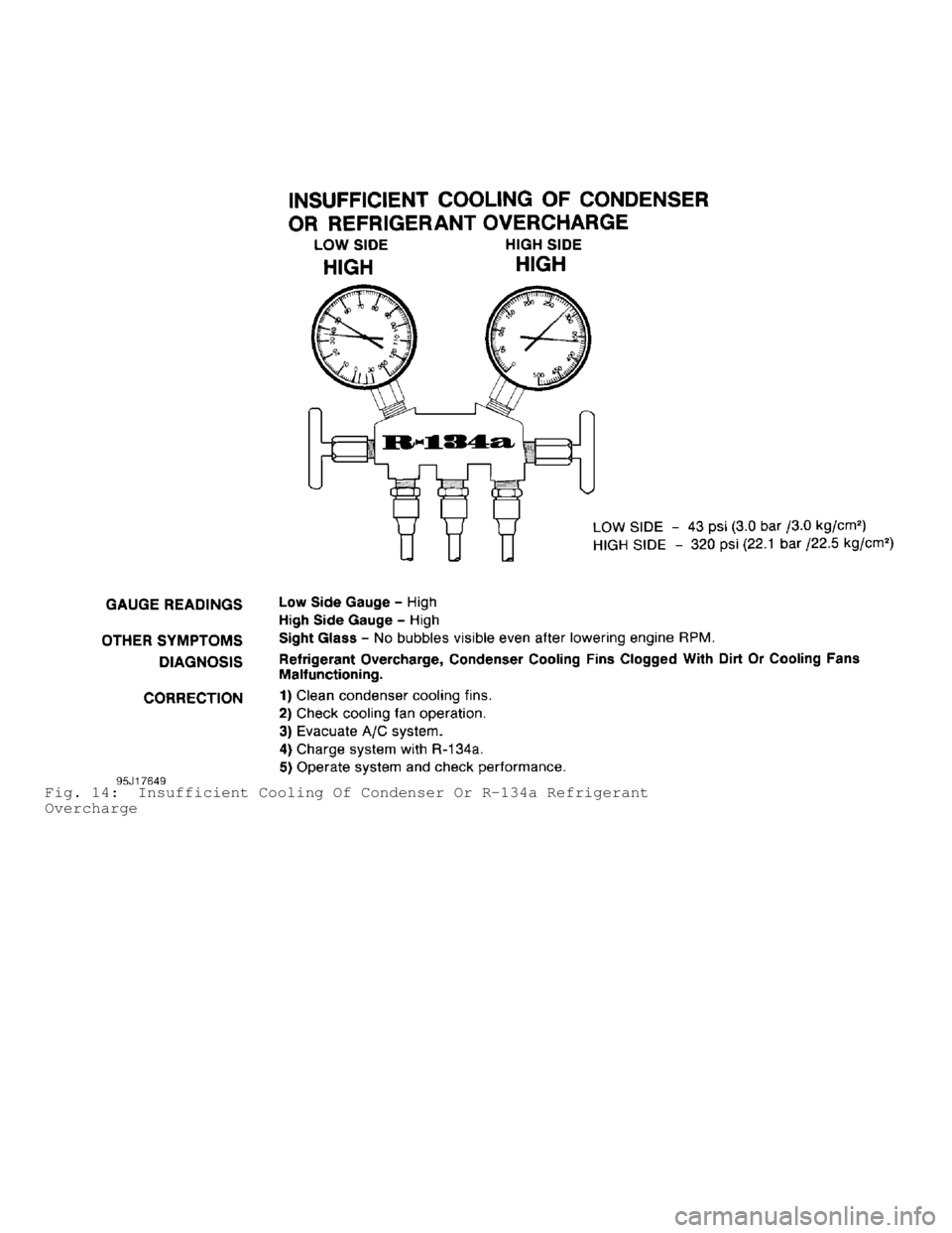 DODGE RAM 1999  Service Repair Manual Fig. 14:  Insufficient Cooling Of Condenser Or R-134a Refrigerant
Overcharge                            