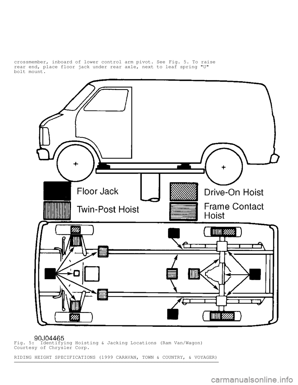 DODGE RAM 1999  Service Repair Manual crossmember, inboard of lower control arm pivot. See Fig. 5. To raise
rear end, place floor jack under rear axle, next to leaf spring "U"
bolt mount.
Fig. 5:  Identifying Hoisting & Jacking Locations 