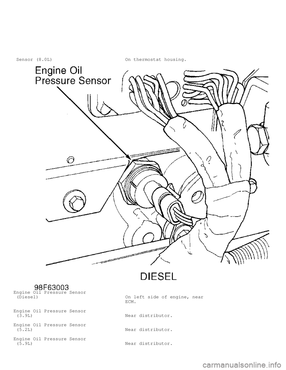 DODGE RAM 1999  Service Repair Manual  Sensor (8.0L)                          On thermostat housing.
Engine Oil Pressure Sensor
 (Diesel)                               On left side of engine, near
                                        E