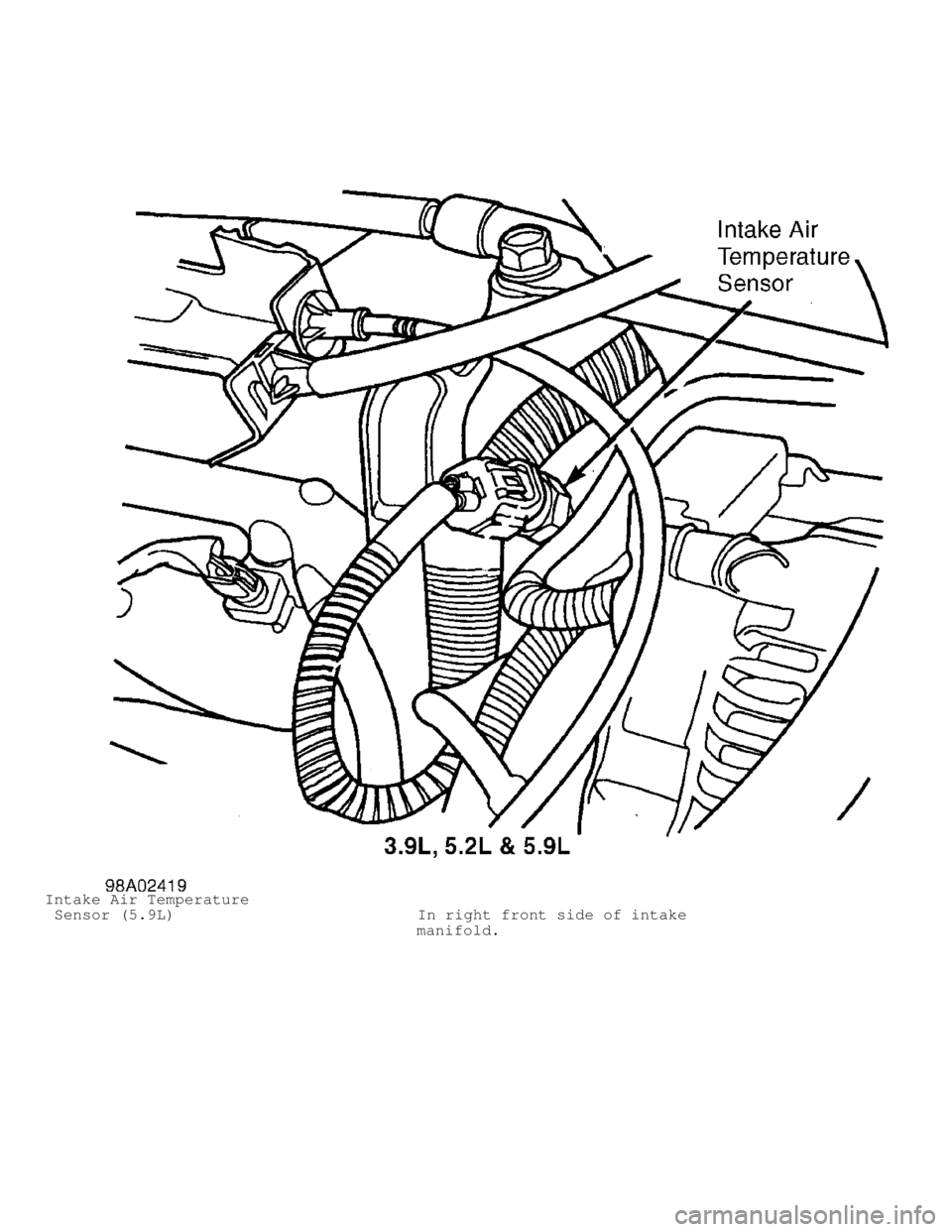 DODGE RAM 1999  Service Repair Manual Intake Air Temperature
 Sensor (5.9L)                          In right front side of intake
                                        manifold.                                 