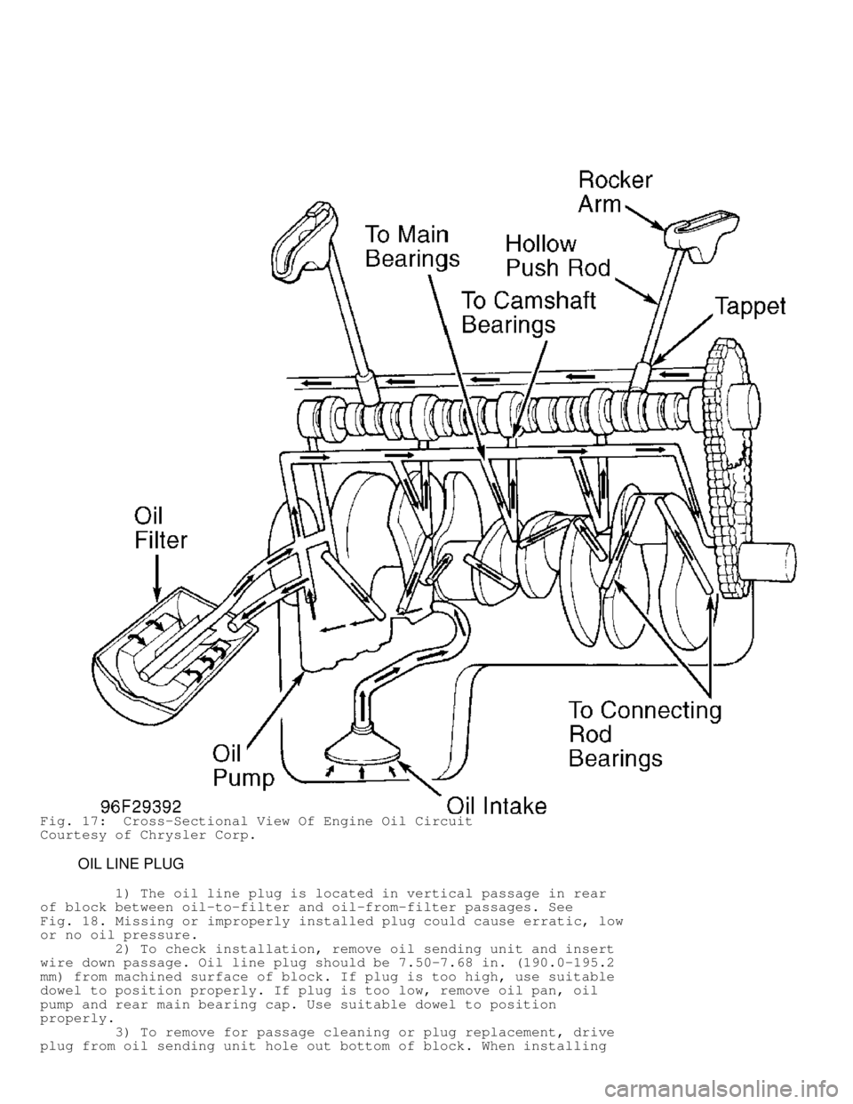 DODGE RAM 1999  Service Repair Manual Fig. 17:  Cross-Sectional View Of Engine Oil Circuit
Courtesy of Chrysler Corp.
         OIL LINE PLUG
         1) The oil line plug is located in vertical passage in rear
of block between oil-to-filt