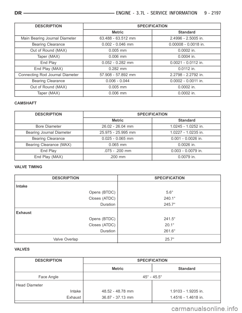 DODGE RAM SRT-10 2006 Service Repair Manual DESCRIPTION SPECIFICATION
Metric Standard
Main Bearing Journal Diameter 63.488 - 63.512 mm 2.4996 - 2.5005 in.
Bearing Clearance 0.002 - 0.046 mm 0.00008 - 0.0018 in.
Out of Round (MAX) 0.005 mm 0.000 DODGE RAM SRT-10 2006 Service Repair Manual DESCRIPTION SPECIFICATION
Metric Standard
Main Bearing Journal Diameter 63.488 - 63.512 mm 2.4996 - 2.5005 in.
Bearing Clearance 0.002 - 0.046 mm 0.00008 - 0.0018 in.
Out of Round (MAX) 0.005 mm 0.000