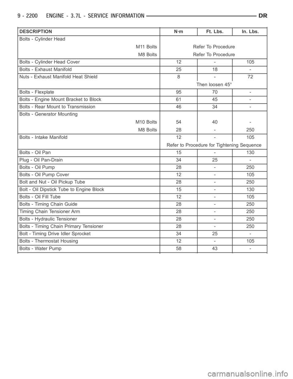 DODGE RAM SRT-10 2006  Service Repair Manual DESCRIPTION Nꞏm Ft. Lbs. In. Lbs.
Bolts - Cylinder Head
M11 Bolts Refer To Procedure
M8 Bolts Refer To Procedure
Bolts - Cylinder Head Cover 12 - 105
Bolts - Exhaust Manifold 25 18 -
Nuts - Exhaust 