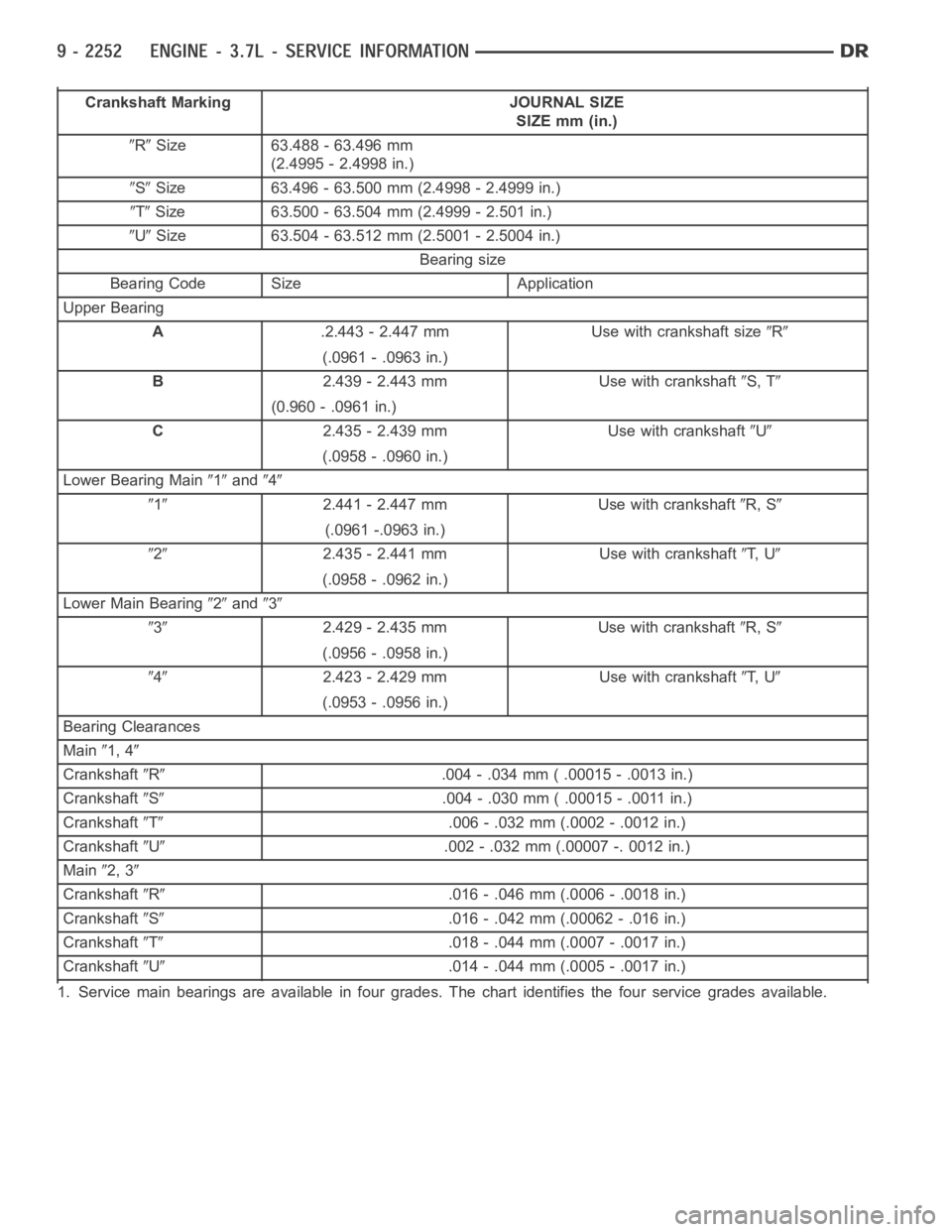 DODGE RAM SRT-10 2006 Service Repair Manual Crankshaft Marking JOURNAL SIZE
SIZE mm (in.)
RSize 63.488 - 63.496 mm
(2.4995 - 2.4998 in.)
SSize 63.496 - 63.500 mm (2.4998 - 2.4999 in.)
TSize 63.500 - 63.504 mm (2.4999 - 2.501 in.)
USize 63.504 - DODGE RAM SRT-10 2006 Service Repair Manual Crankshaft Marking JOURNAL SIZE
SIZE mm (in.)
RSize 63.488 - 63.496 mm
(2.4995 - 2.4998 in.)
SSize 63.496 - 63.500 mm (2.4998 - 2.4999 in.)
TSize 63.500 - 63.504 mm (2.4999 - 2.501 in.)
USize 63.504 -
