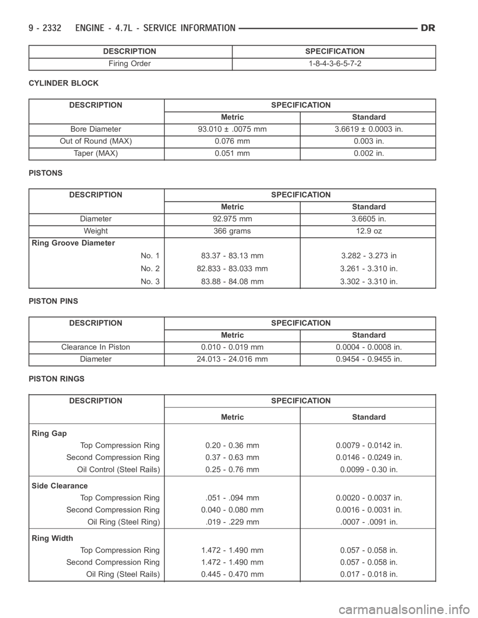 DODGE RAM SRT-10 2006  Service Repair Manual DESCRIPTION SPECIFICATION
Firing Order 1-8-4-3-6-5-7-2
CYLINDER BLOCK
DESCRIPTION SPECIFICATION
Metric Standard
Bore Diameter 93.010 ± .0075 mm 3.6619 ± 0.0003 in.
Out of Round (MAX) 0.076 mm 0.003 
