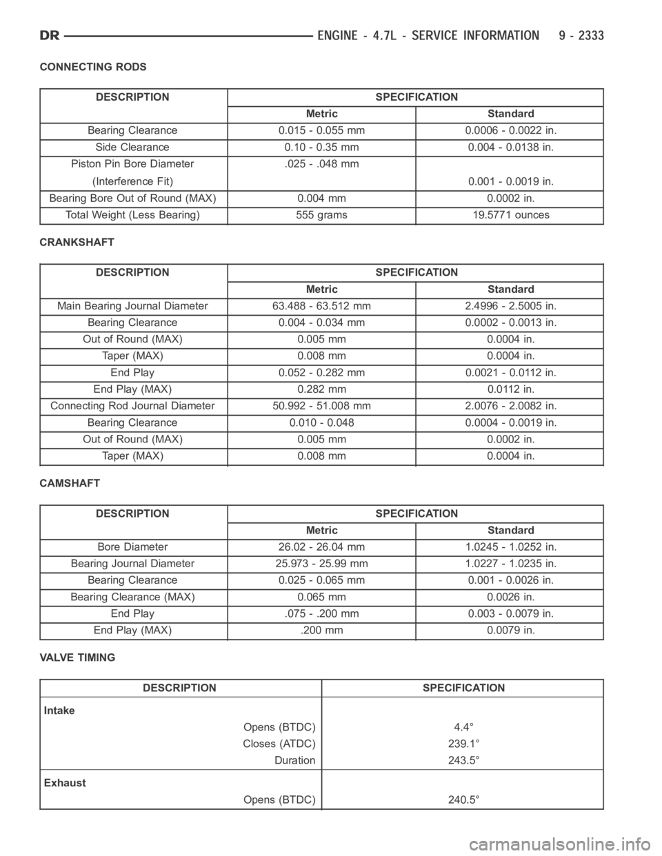 DODGE RAM SRT-10 2006  Service Repair Manual CONNECTING RODS
DESCRIPTION SPECIFICATION
Metric Standard
Bearing Clearance 0.015 - 0.055 mm 0.0006 - 0.0022 in.
Side Clearance 0.10 - 0.35 mm 0.004 - 0.0138 in.
Piston Pin Bore Diameter .025 - .048 m