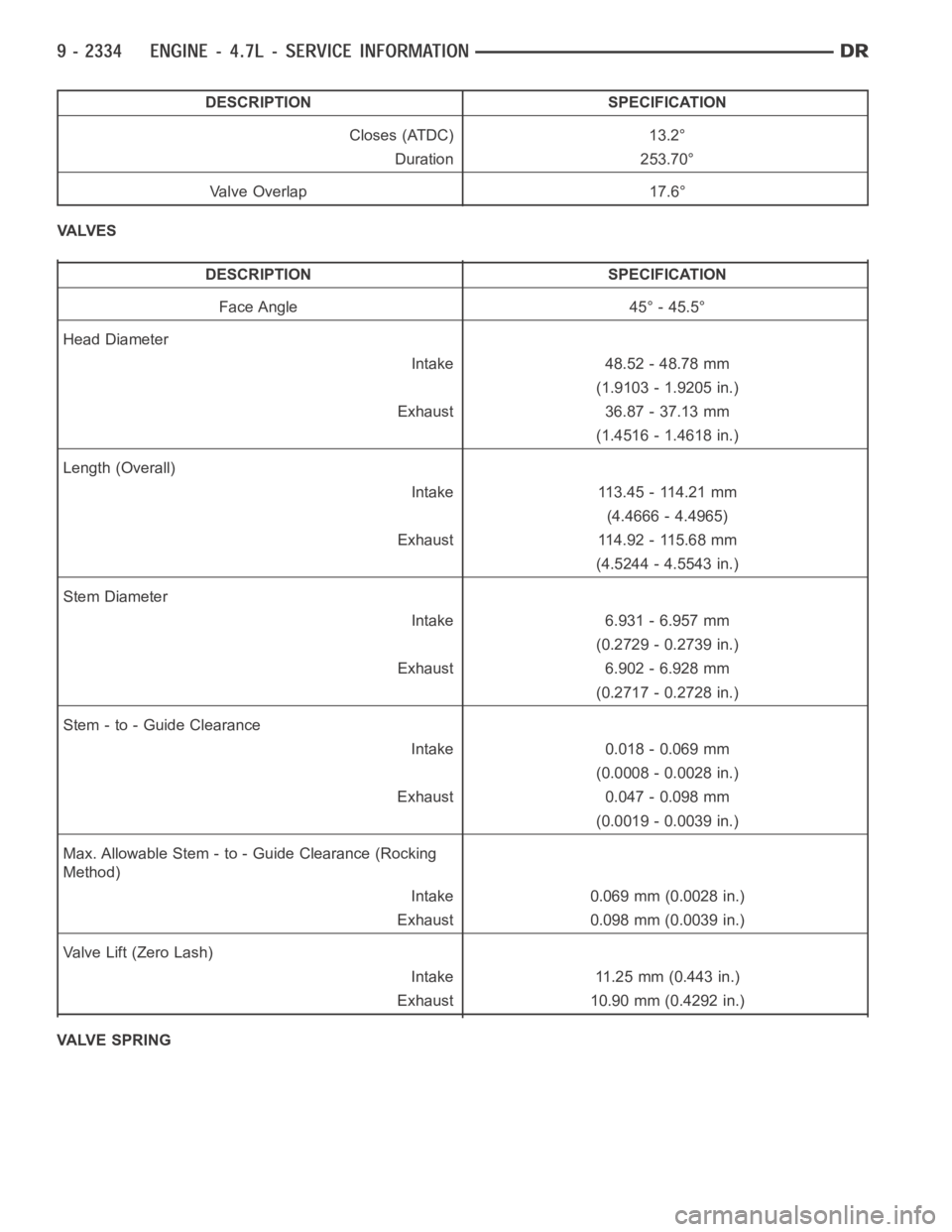 DODGE RAM SRT-10 2006  Service Repair Manual DESCRIPTION SPECIFICATION
Closes (ATDC) 13.2°
Duration 253.70°
Valve Overlap 17.6°
VA LV E S
DESCRIPTION SPECIFICATION
Face Angle 45° - 45.5°
Head Diameter
Intake 48.52 - 48.78 mm
(1.9103 - 1.920
