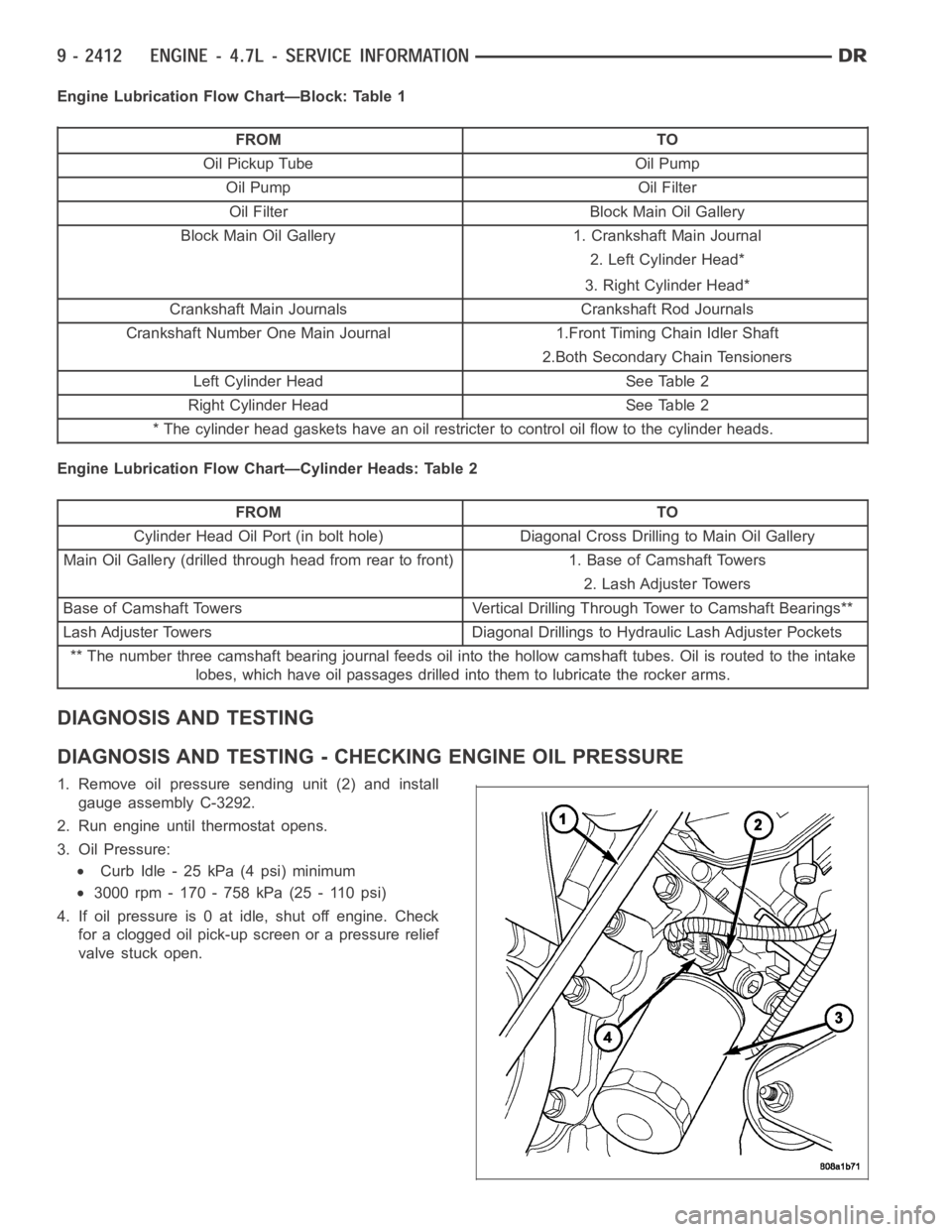 DODGE RAM SRT-10 2006  Service Repair Manual Engine Lubrication Flow Chart—Block: Table 1
FROM TO
Oil Pickup Tube Oil Pump
Oil Pump Oil Filter
Oil Filter Block Main Oil Gallery
Block Main Oil Gallery 1. Crankshaft Main Journal
2. Left Cylinder
