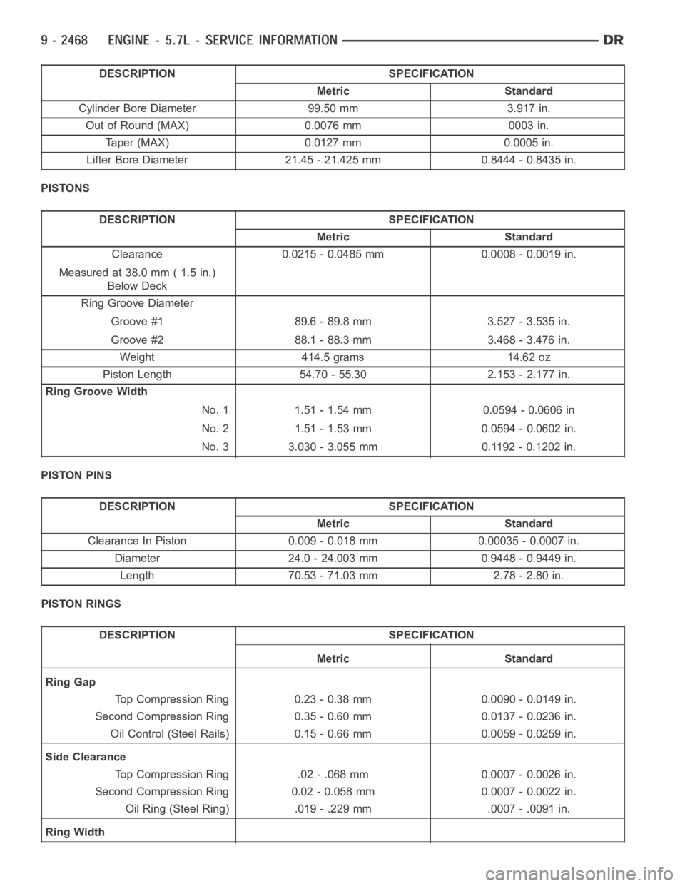 DODGE RAM SRT-10 2006  Service Repair Manual DESCRIPTION SPECIFICATION
Metric Standard
Cylinder Bore Diameter 99.50 mm 3.917 in.
Out of Round (MAX) 0.0076 mm 0003 in.
Taper (MAX) 0.0127 mm 0.0005 in.
Lifter Bore Diameter 21.45 - 21.425 mm 0.8444