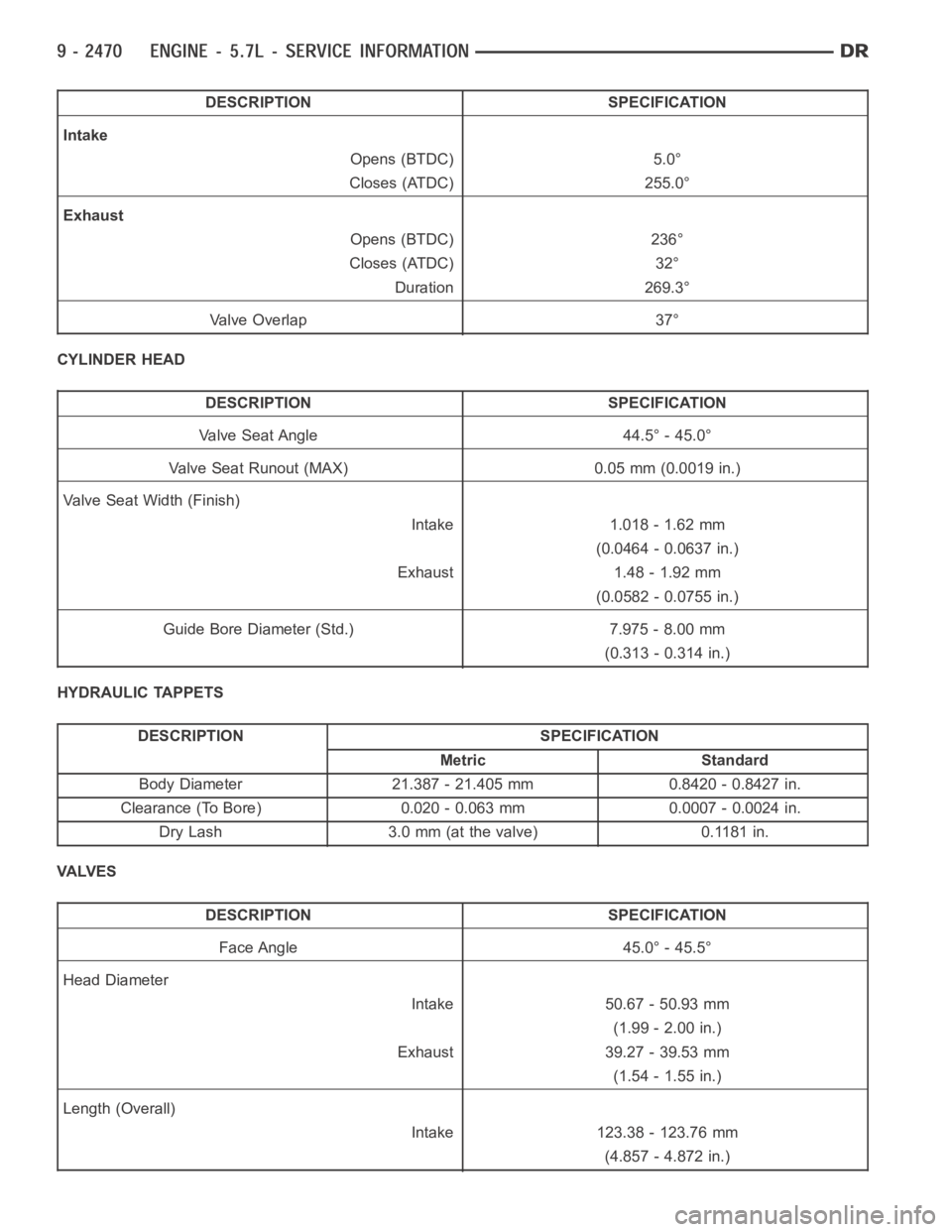 DODGE RAM SRT-10 2006  Service Repair Manual DESCRIPTION SPECIFICATION
Intake
Opens (BTDC) 5.0°
Closes (ATDC) 255.0°
Exhaust
Opens (BTDC) 236°
Closes (ATDC) 32°
Duration 269.3°
Va l v e O v e r l a p 3 7 °
CYLINDER HEAD
DESCRIPTION SPECIFI