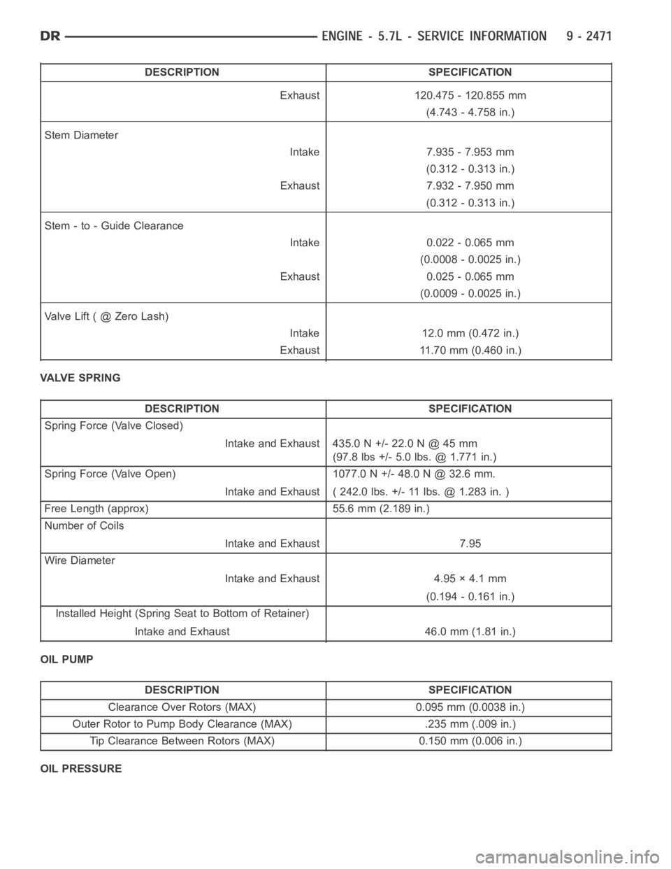 DODGE RAM SRT-10 2006 Service Repair Manual DESCRIPTION SPECIFICATION
Exhaust 120.475 - 120.855 mm
(4.743 - 4.758 in.)
Stem Diameter
Intake 7.935 - 7.953 mm
(0.312 - 0.313 in.)
Exhaust 7.932 - 7.950 mm
(0.312 - 0.313 in.)
Stem - to - Guide Clea DODGE RAM SRT-10 2006 Service Repair Manual DESCRIPTION SPECIFICATION
Exhaust 120.475 - 120.855 mm
(4.743 - 4.758 in.)
Stem Diameter
Intake 7.935 - 7.953 mm
(0.312 - 0.313 in.)
Exhaust 7.932 - 7.950 mm
(0.312 - 0.313 in.)
Stem - to - Guide Clea