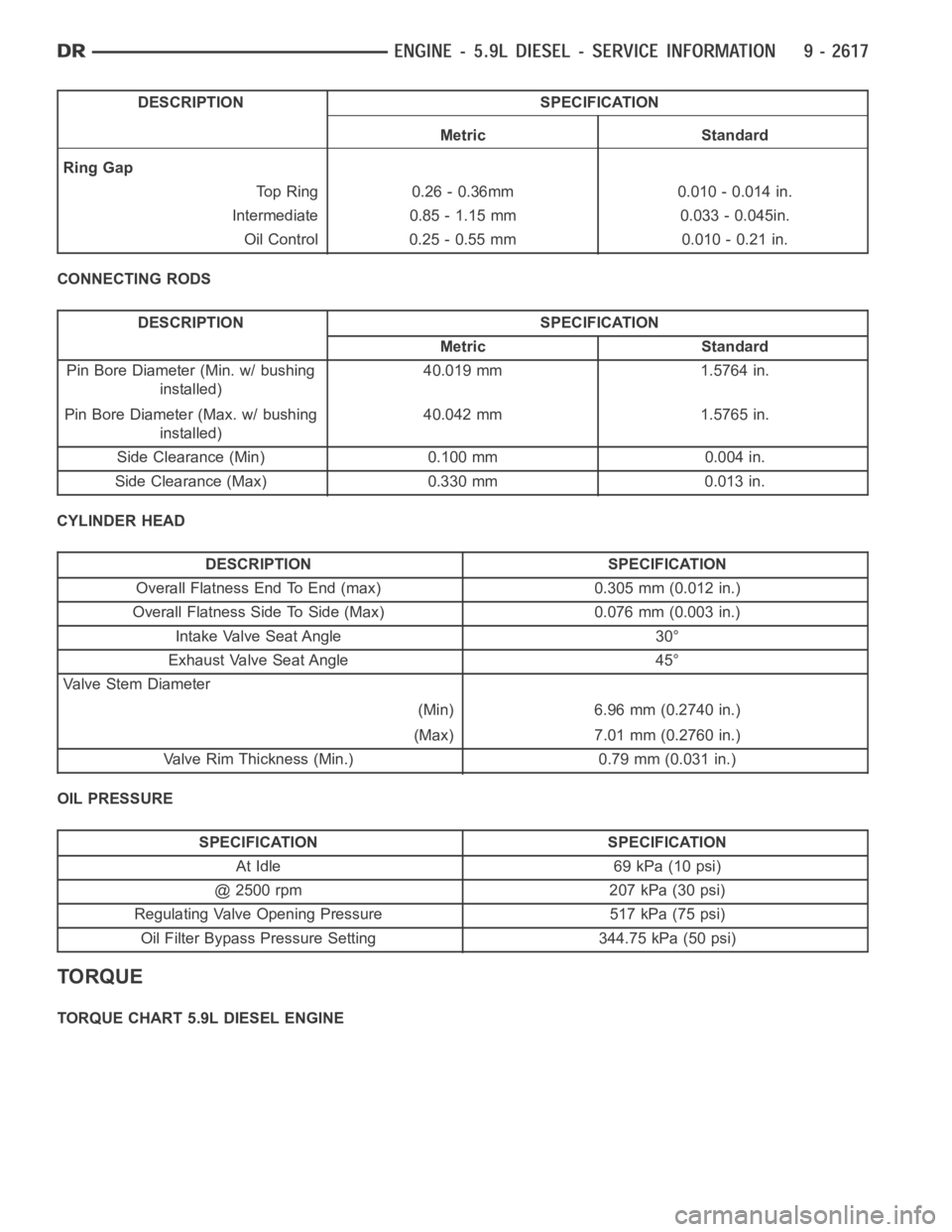 DODGE RAM SRT-10 2006 Service Repair Manual DESCRIPTION SPECIFICATION
Metric Standard
Ring Gap
Top Ring 0.26 - 0.36mm 0.010 - 0.014 in.
Intermediate 0.85 - 1.15 mm 0.033 - 0.045in.
Oil Control 0.25 - 0.55 mm 0.010 - 0.21 in.
CONNECTING RODS
DES DODGE RAM SRT-10 2006 Service Repair Manual DESCRIPTION SPECIFICATION
Metric Standard
Ring Gap
Top Ring 0.26 - 0.36mm 0.010 - 0.014 in.
Intermediate 0.85 - 1.15 mm 0.033 - 0.045in.
Oil Control 0.25 - 0.55 mm 0.010 - 0.21 in.
CONNECTING RODS
DES